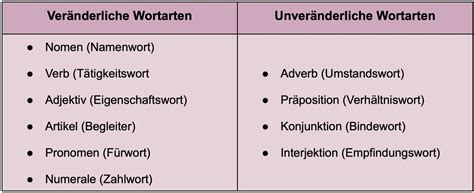 was ist jetzt für eine wortart|Wortarten bestimmen • Erklärungen, Beispiele